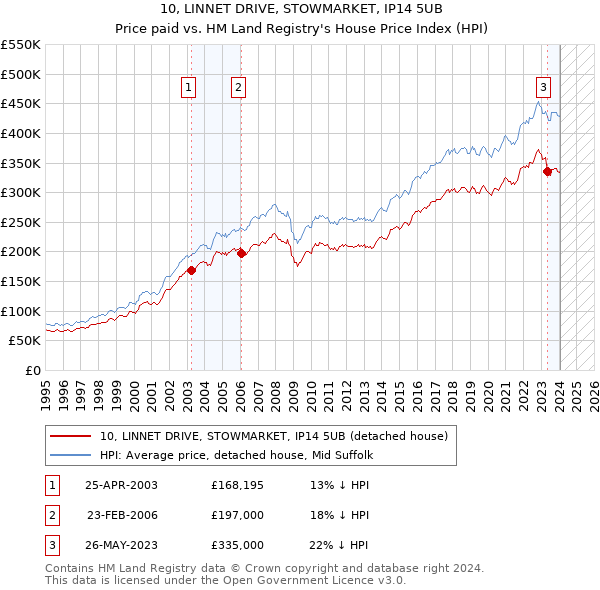 10, LINNET DRIVE, STOWMARKET, IP14 5UB: Price paid vs HM Land Registry's House Price Index