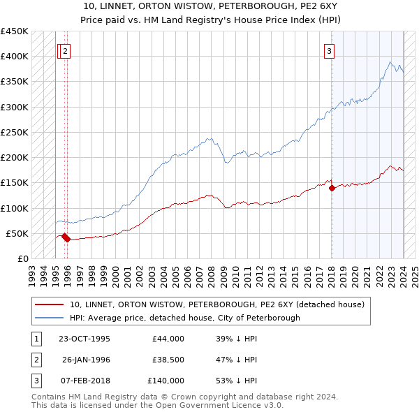 10, LINNET, ORTON WISTOW, PETERBOROUGH, PE2 6XY: Price paid vs HM Land Registry's House Price Index