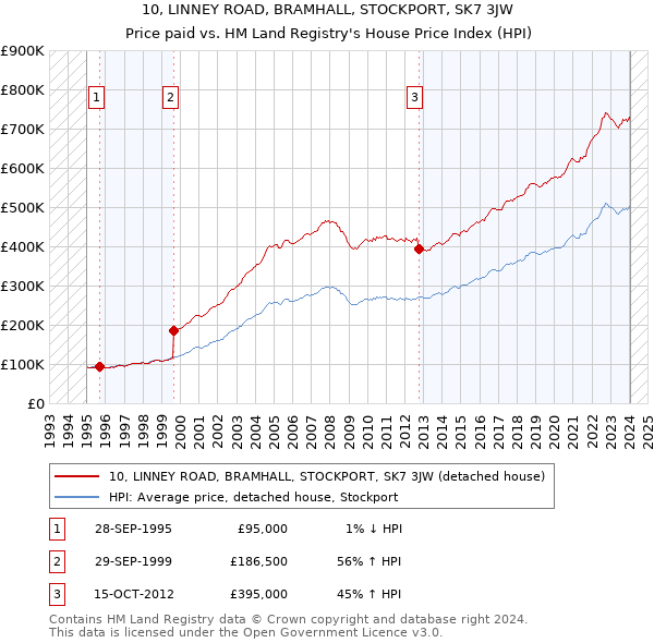 10, LINNEY ROAD, BRAMHALL, STOCKPORT, SK7 3JW: Price paid vs HM Land Registry's House Price Index