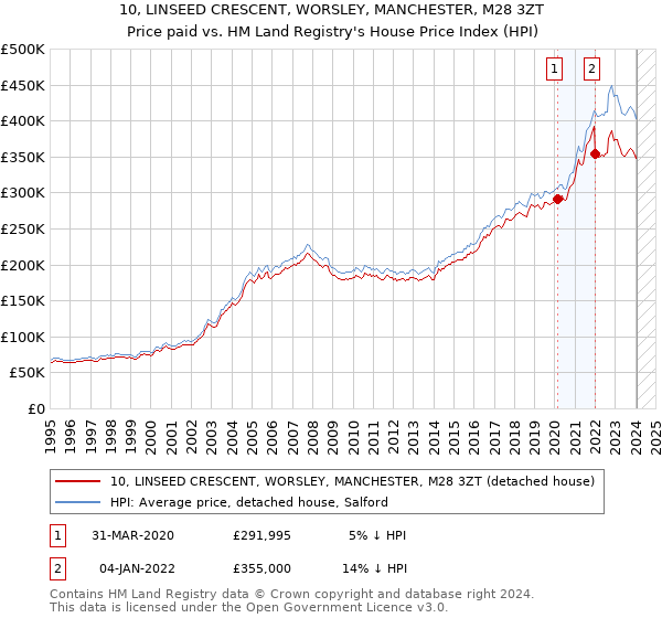 10, LINSEED CRESCENT, WORSLEY, MANCHESTER, M28 3ZT: Price paid vs HM Land Registry's House Price Index