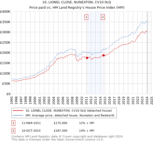 10, LIONEL CLOSE, NUNEATON, CV10 0LQ: Price paid vs HM Land Registry's House Price Index