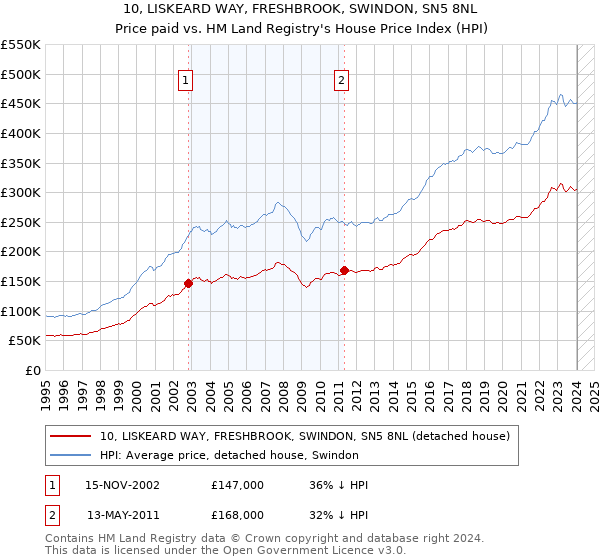 10, LISKEARD WAY, FRESHBROOK, SWINDON, SN5 8NL: Price paid vs HM Land Registry's House Price Index
