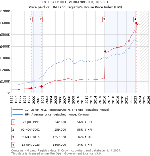 10, LISKEY HILL, PERRANPORTH, TR6 0ET: Price paid vs HM Land Registry's House Price Index