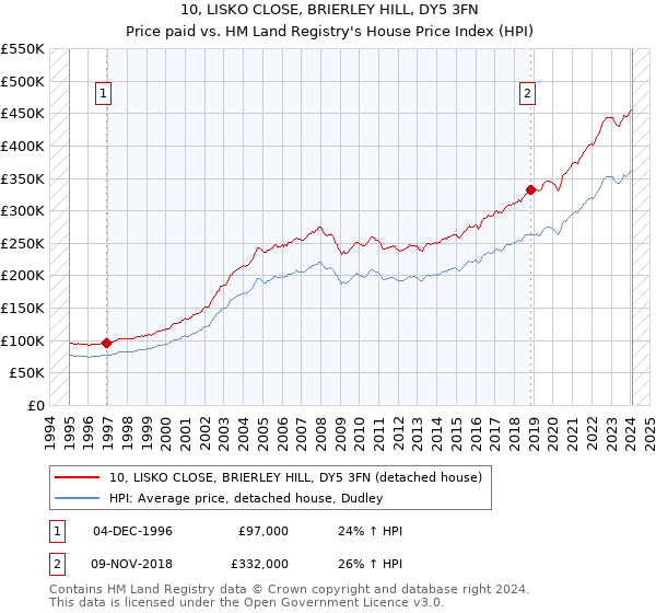 10, LISKO CLOSE, BRIERLEY HILL, DY5 3FN: Price paid vs HM Land Registry's House Price Index
