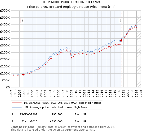 10, LISMORE PARK, BUXTON, SK17 9AU: Price paid vs HM Land Registry's House Price Index