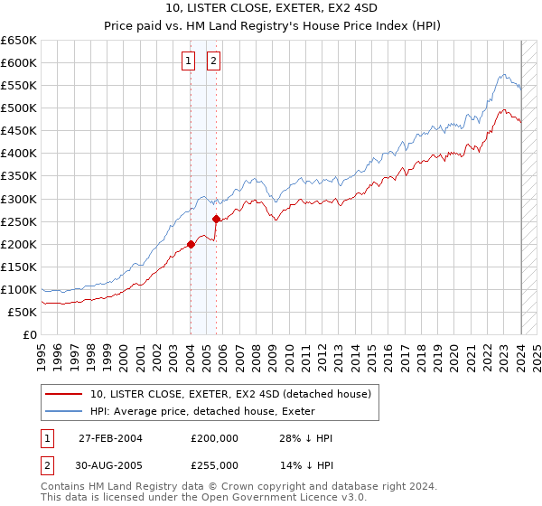 10, LISTER CLOSE, EXETER, EX2 4SD: Price paid vs HM Land Registry's House Price Index