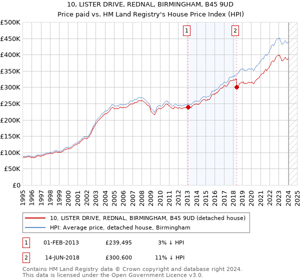 10, LISTER DRIVE, REDNAL, BIRMINGHAM, B45 9UD: Price paid vs HM Land Registry's House Price Index