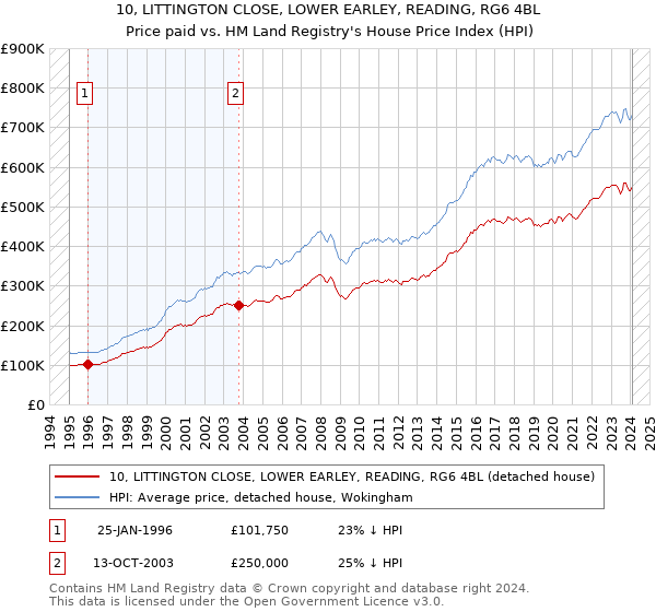 10, LITTINGTON CLOSE, LOWER EARLEY, READING, RG6 4BL: Price paid vs HM Land Registry's House Price Index