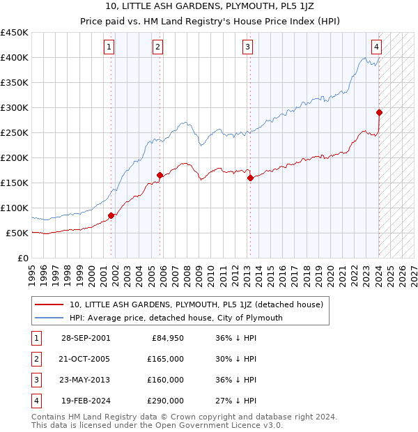 10, LITTLE ASH GARDENS, PLYMOUTH, PL5 1JZ: Price paid vs HM Land Registry's House Price Index