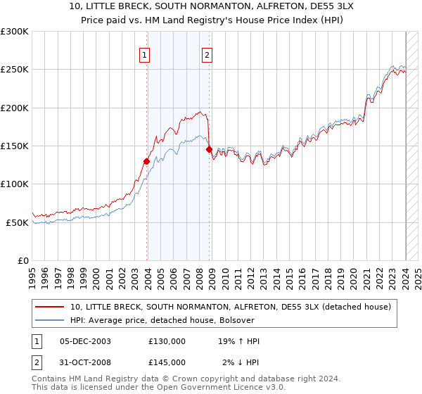 10, LITTLE BRECK, SOUTH NORMANTON, ALFRETON, DE55 3LX: Price paid vs HM Land Registry's House Price Index