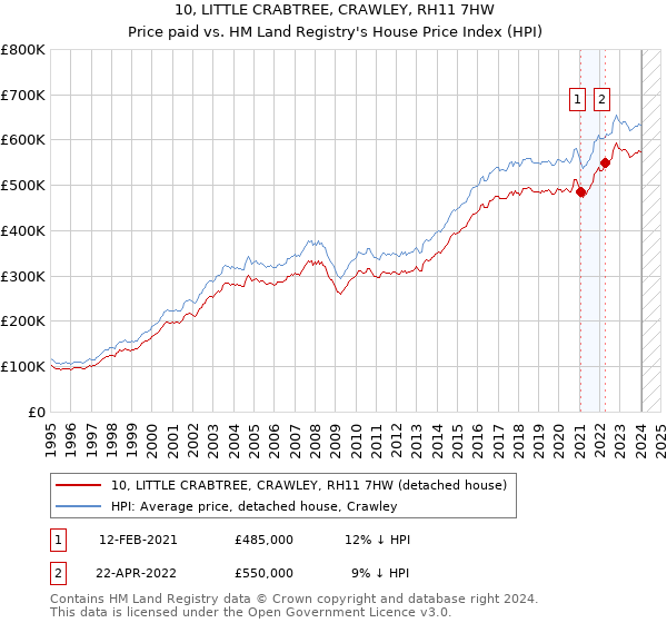 10, LITTLE CRABTREE, CRAWLEY, RH11 7HW: Price paid vs HM Land Registry's House Price Index