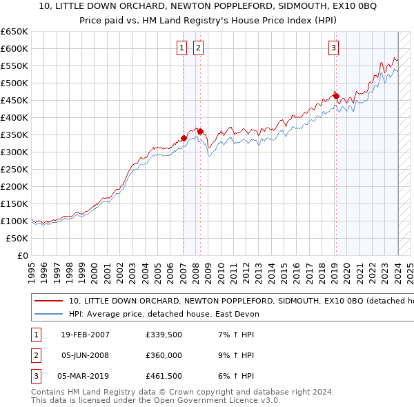 10, LITTLE DOWN ORCHARD, NEWTON POPPLEFORD, SIDMOUTH, EX10 0BQ: Price paid vs HM Land Registry's House Price Index