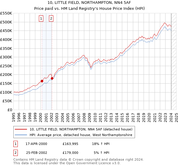 10, LITTLE FIELD, NORTHAMPTON, NN4 5AF: Price paid vs HM Land Registry's House Price Index
