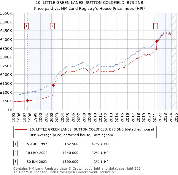 10, LITTLE GREEN LANES, SUTTON COLDFIELD, B73 5NB: Price paid vs HM Land Registry's House Price Index