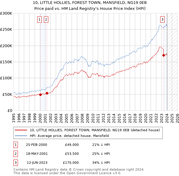 10, LITTLE HOLLIES, FOREST TOWN, MANSFIELD, NG19 0EB: Price paid vs HM Land Registry's House Price Index