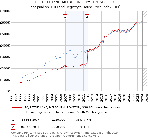 10, LITTLE LANE, MELBOURN, ROYSTON, SG8 6BU: Price paid vs HM Land Registry's House Price Index