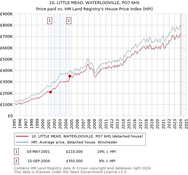 10, LITTLE MEAD, WATERLOOVILLE, PO7 6HS: Price paid vs HM Land Registry's House Price Index
