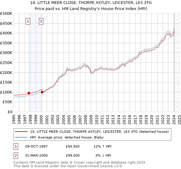 10, LITTLE MEER CLOSE, THORPE ASTLEY, LEICESTER, LE3 3TG: Price paid vs HM Land Registry's House Price Index