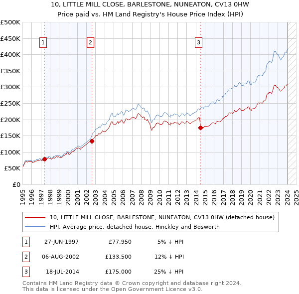 10, LITTLE MILL CLOSE, BARLESTONE, NUNEATON, CV13 0HW: Price paid vs HM Land Registry's House Price Index