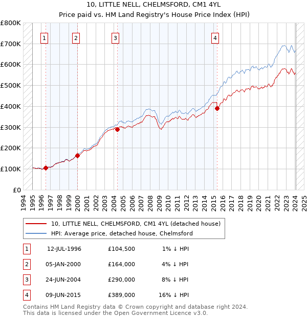 10, LITTLE NELL, CHELMSFORD, CM1 4YL: Price paid vs HM Land Registry's House Price Index