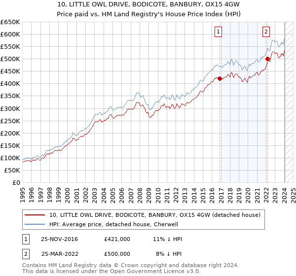 10, LITTLE OWL DRIVE, BODICOTE, BANBURY, OX15 4GW: Price paid vs HM Land Registry's House Price Index