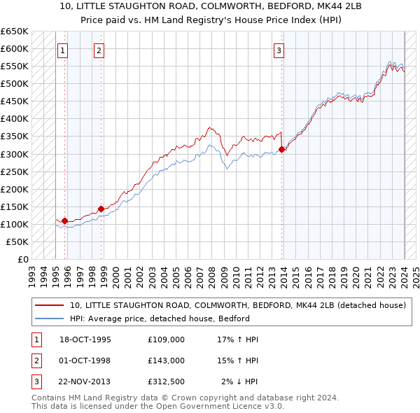 10, LITTLE STAUGHTON ROAD, COLMWORTH, BEDFORD, MK44 2LB: Price paid vs HM Land Registry's House Price Index