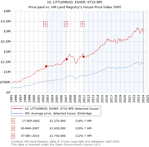 10, LITTLEMEAD, ESHER, KT10 9PE: Price paid vs HM Land Registry's House Price Index