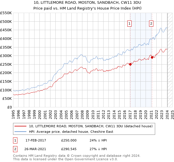 10, LITTLEMORE ROAD, MOSTON, SANDBACH, CW11 3DU: Price paid vs HM Land Registry's House Price Index