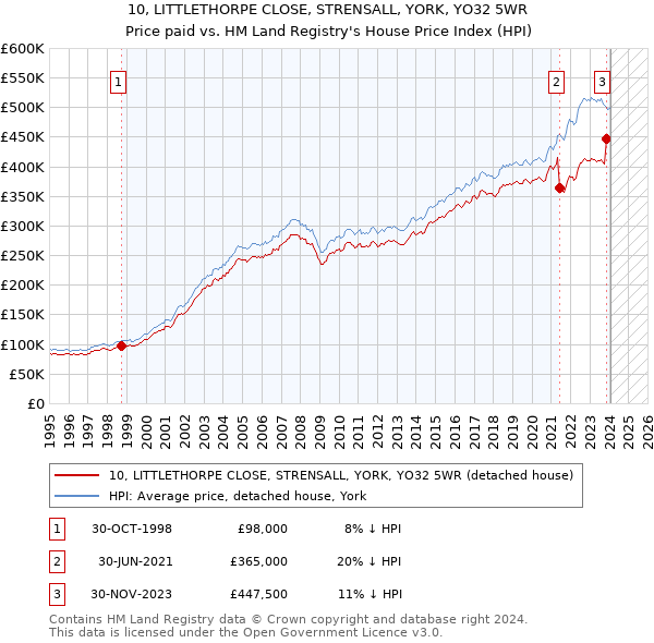 10, LITTLETHORPE CLOSE, STRENSALL, YORK, YO32 5WR: Price paid vs HM Land Registry's House Price Index