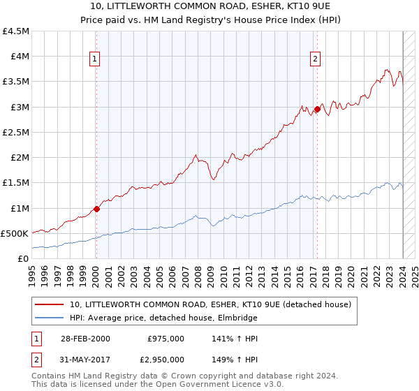 10, LITTLEWORTH COMMON ROAD, ESHER, KT10 9UE: Price paid vs HM Land Registry's House Price Index
