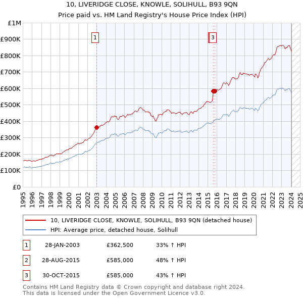 10, LIVERIDGE CLOSE, KNOWLE, SOLIHULL, B93 9QN: Price paid vs HM Land Registry's House Price Index