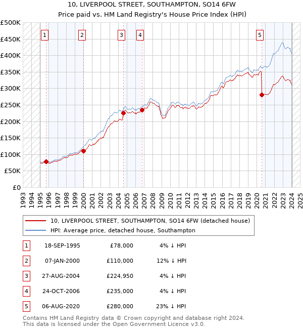 10, LIVERPOOL STREET, SOUTHAMPTON, SO14 6FW: Price paid vs HM Land Registry's House Price Index