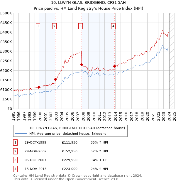 10, LLWYN GLAS, BRIDGEND, CF31 5AH: Price paid vs HM Land Registry's House Price Index