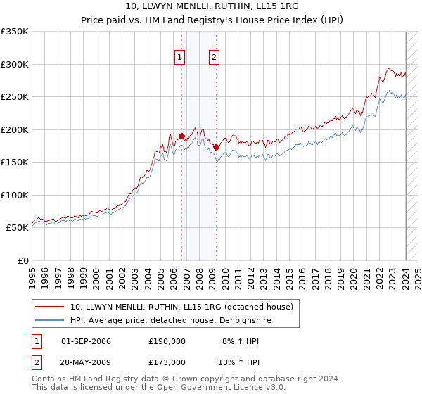 10, LLWYN MENLLI, RUTHIN, LL15 1RG: Price paid vs HM Land Registry's House Price Index
