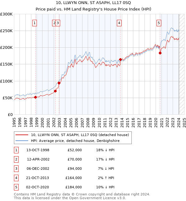 10, LLWYN ONN, ST ASAPH, LL17 0SQ: Price paid vs HM Land Registry's House Price Index