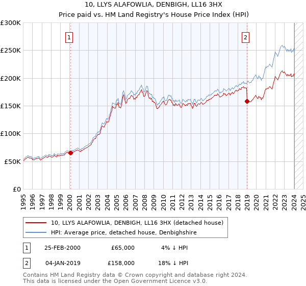 10, LLYS ALAFOWLIA, DENBIGH, LL16 3HX: Price paid vs HM Land Registry's House Price Index