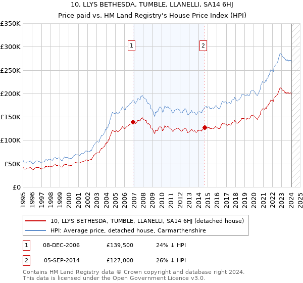 10, LLYS BETHESDA, TUMBLE, LLANELLI, SA14 6HJ: Price paid vs HM Land Registry's House Price Index