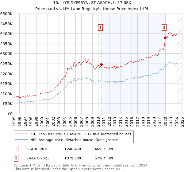 10, LLYS DYFFRYN, ST ASAPH, LL17 0SX: Price paid vs HM Land Registry's House Price Index