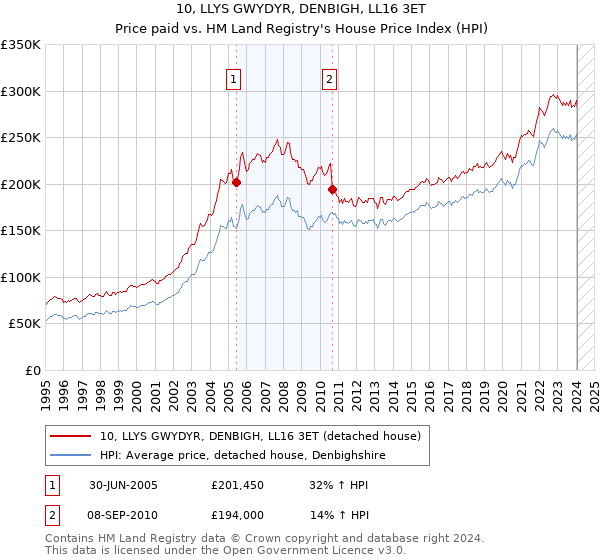 10, LLYS GWYDYR, DENBIGH, LL16 3ET: Price paid vs HM Land Registry's House Price Index