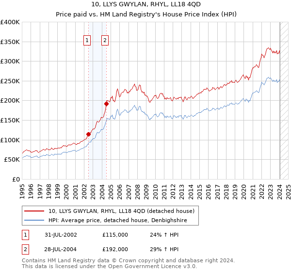 10, LLYS GWYLAN, RHYL, LL18 4QD: Price paid vs HM Land Registry's House Price Index