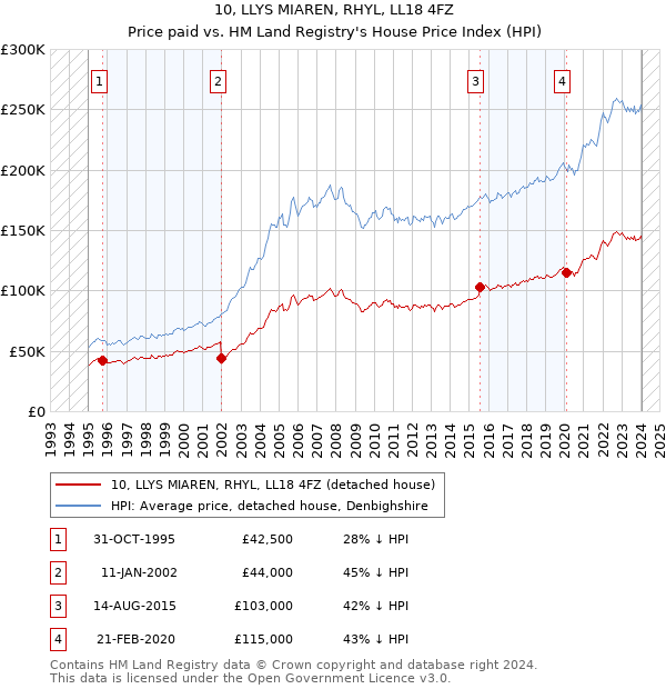 10, LLYS MIAREN, RHYL, LL18 4FZ: Price paid vs HM Land Registry's House Price Index