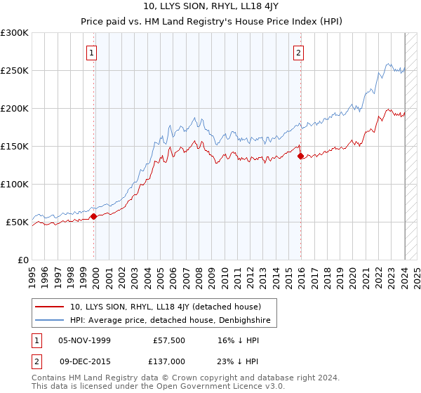 10, LLYS SION, RHYL, LL18 4JY: Price paid vs HM Land Registry's House Price Index