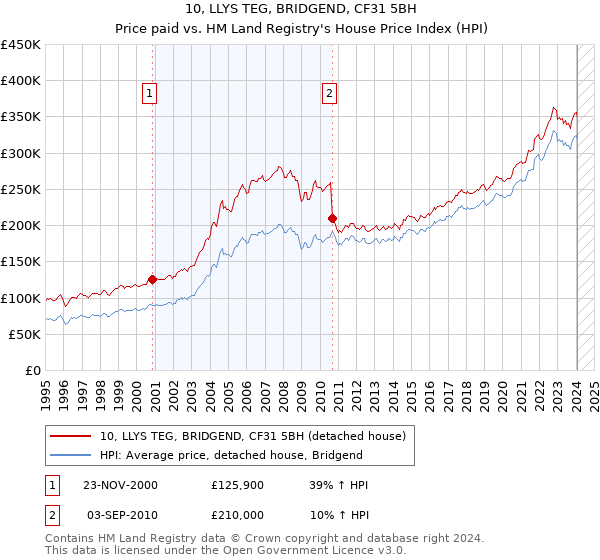 10, LLYS TEG, BRIDGEND, CF31 5BH: Price paid vs HM Land Registry's House Price Index