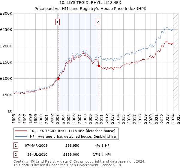10, LLYS TEGID, RHYL, LL18 4EX: Price paid vs HM Land Registry's House Price Index