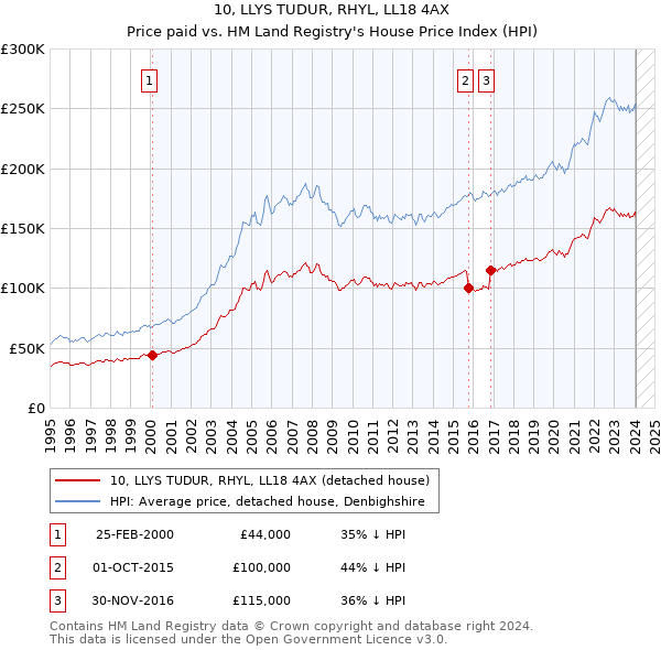 10, LLYS TUDUR, RHYL, LL18 4AX: Price paid vs HM Land Registry's House Price Index