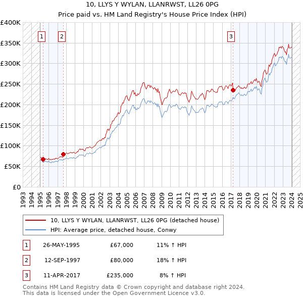 10, LLYS Y WYLAN, LLANRWST, LL26 0PG: Price paid vs HM Land Registry's House Price Index