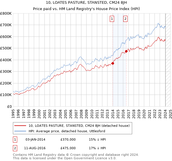 10, LOATES PASTURE, STANSTED, CM24 8JH: Price paid vs HM Land Registry's House Price Index