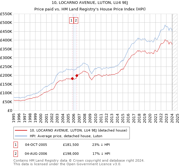 10, LOCARNO AVENUE, LUTON, LU4 9EJ: Price paid vs HM Land Registry's House Price Index