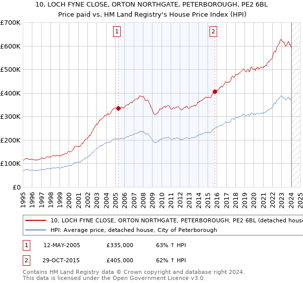 10, LOCH FYNE CLOSE, ORTON NORTHGATE, PETERBOROUGH, PE2 6BL: Price paid vs HM Land Registry's House Price Index