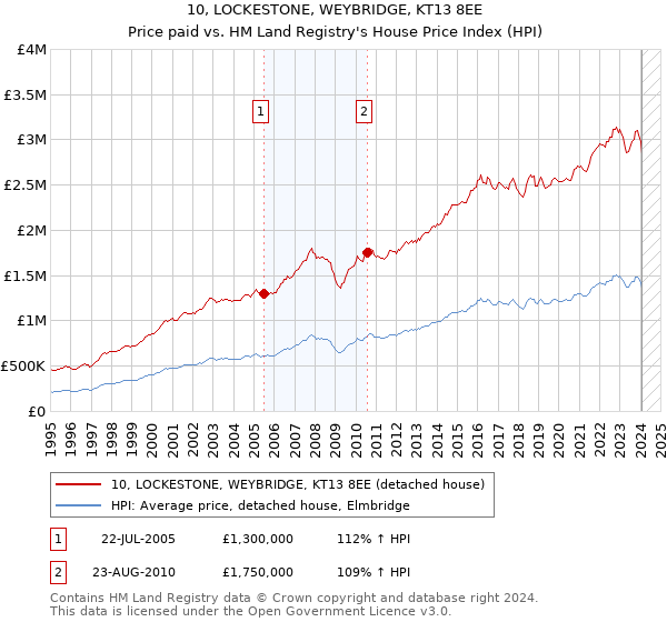 10, LOCKESTONE, WEYBRIDGE, KT13 8EE: Price paid vs HM Land Registry's House Price Index